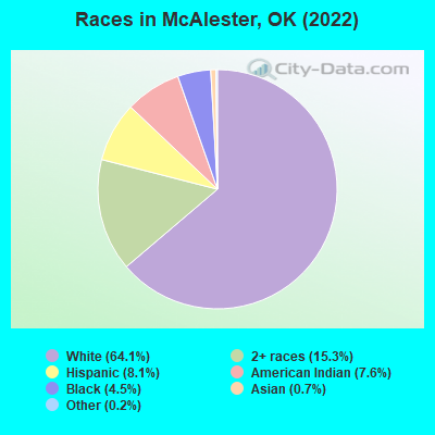 Races in McAlester, OK (2019)