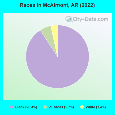 Races in McAlmont, AR (2022)