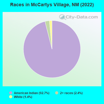 Races in McCartys Village, NM (2022)