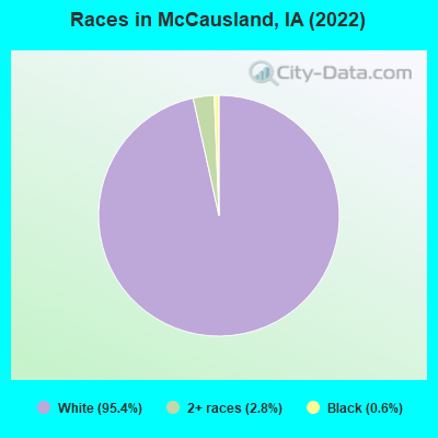Races in McCausland, IA (2022)