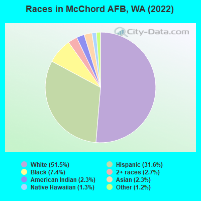 Races in McChord AFB, WA (2022)