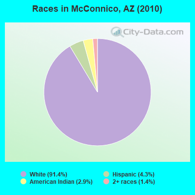 Races in McConnico, AZ (2010)