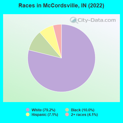 Races in McCordsville, IN (2022)