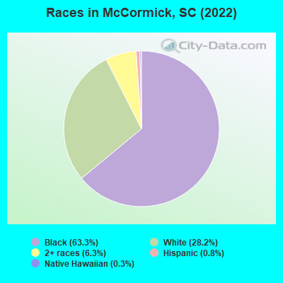 Races in McCormick, SC (2022)