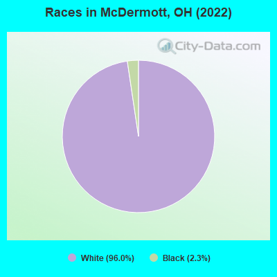 Races in McDermott, OH (2022)
