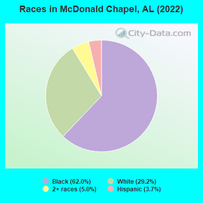 Races in McDonald Chapel, AL (2019)