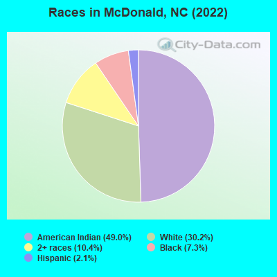 Races in McDonald, NC (2022)