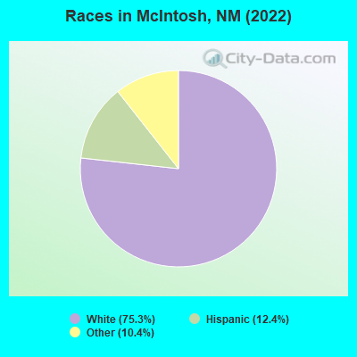 Races in McIntosh, NM (2022)