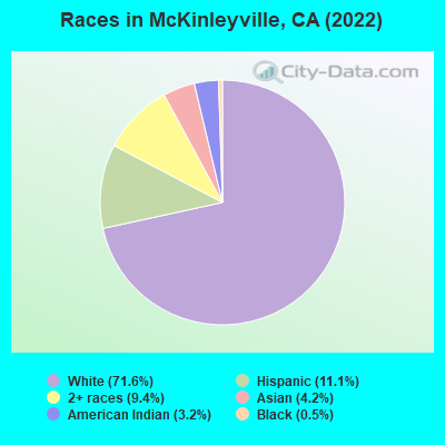 Races in McKinleyville, CA (2022)