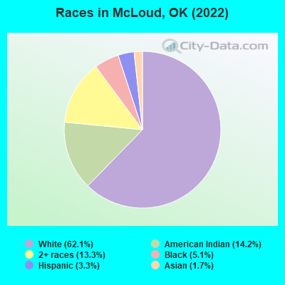 Races in McLoud, OK (2022)