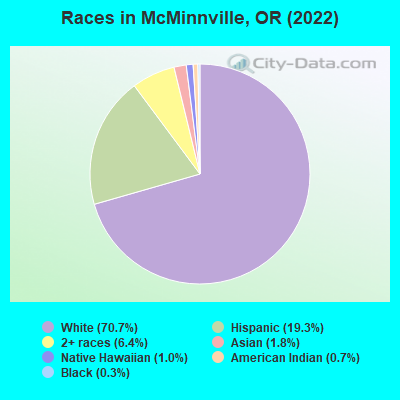 Races in McMinnville, OR (2021)