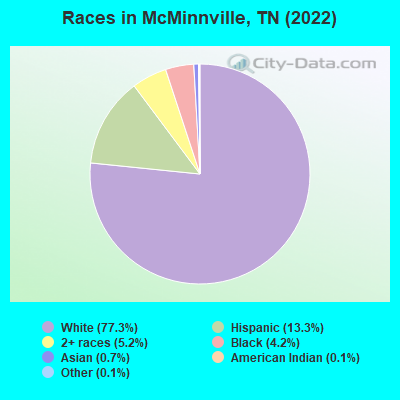 Races in McMinnville, TN (2019)