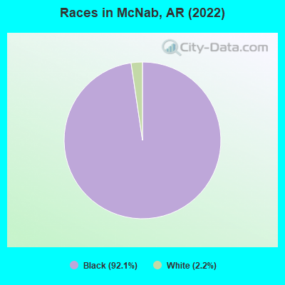 Races in McNab, AR (2022)