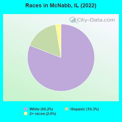 Races in McNabb, IL (2022)
