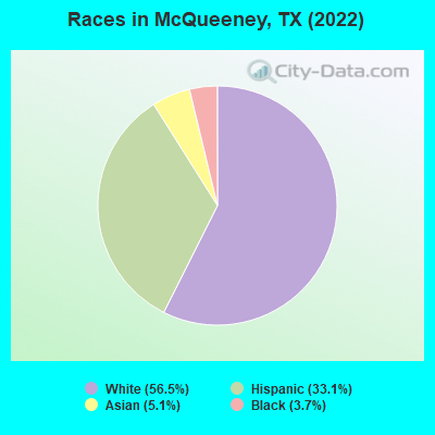 Races in McQueeney, TX (2022)