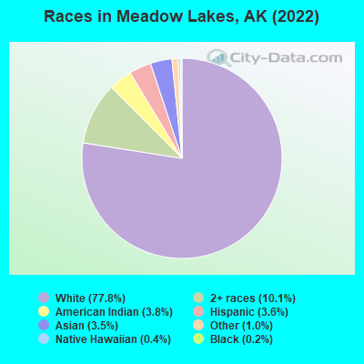 Races in Meadow Lakes, AK (2022)