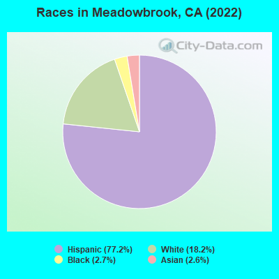 Races in Meadowbrook, CA (2022)