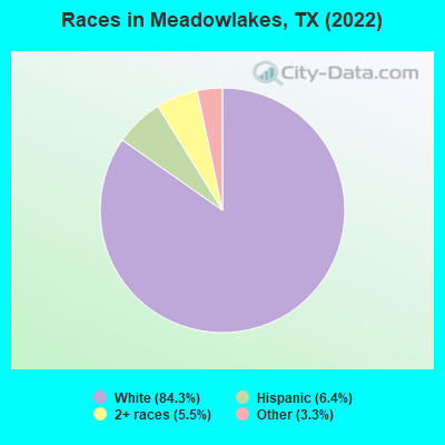 Races in Meadowlakes, TX (2019)