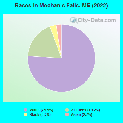 Races in Mechanic Falls, ME (2022)