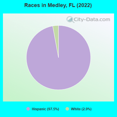 Races in Medley, FL (2022)