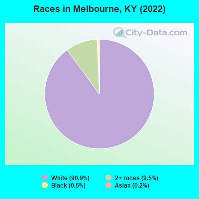 Races in Melbourne, KY (2022)
