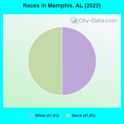Races in Memphis, AL (2022)