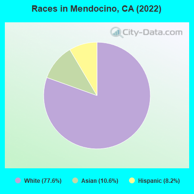 Races in Mendocino, CA (2019)