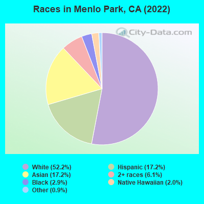 Races in Menlo Park, CA (2021)