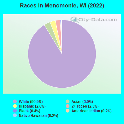 Races in Menomonie, WI (2022)