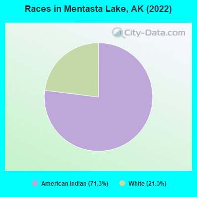 Races in Mentasta Lake, AK (2022)