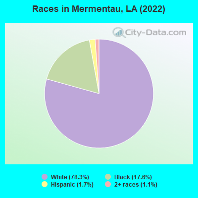 Races in Mermentau, LA (2022)