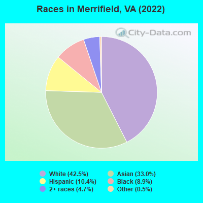 Races in Merrifield, VA (2022)