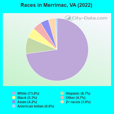 Races in Merrimac, VA (2022)