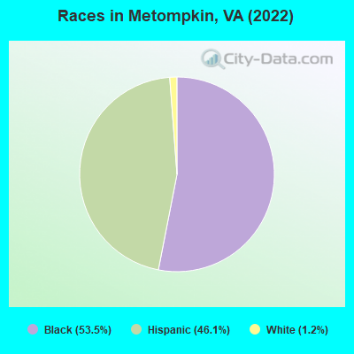 Races in Metompkin, VA (2022)