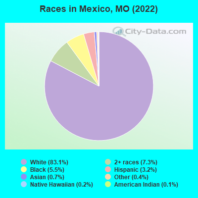 Races in Mexico, MO (2022)