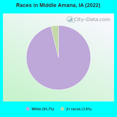 Races in Middle Amana, IA (2022)