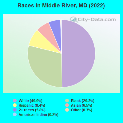 Races in Middle River, MD (2022)