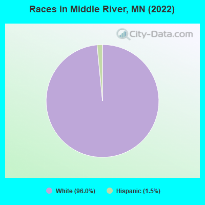 Races in Middle River, MN (2022)