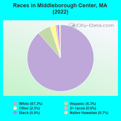 Races in Middleborough Center, MA (2022)