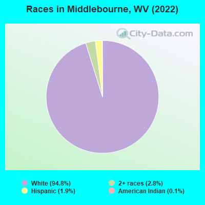 Races in Middlebourne, WV (2022)