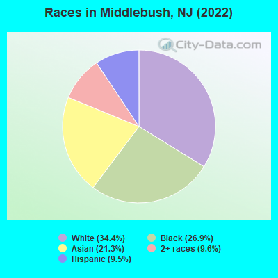 Races in Middlebush, NJ (2022)