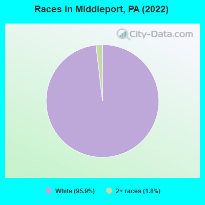 Races in Middleport, PA (2022)