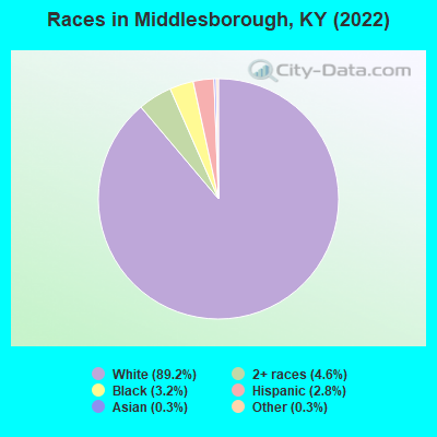 Races in Middlesborough, KY (2022)