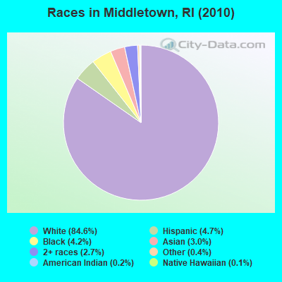 Races in Middletown, RI (2010)