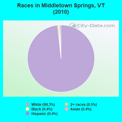 Races in Middletown Springs, VT (2010)