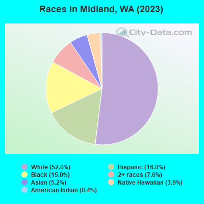 Races in Midland, WA (2022)