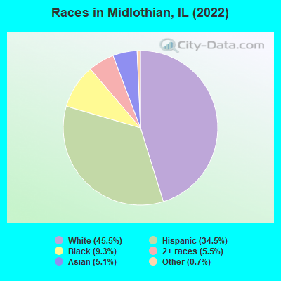 Races in Midlothian, IL (2019)