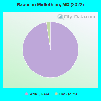 Races in Midlothian, MD (2022)
