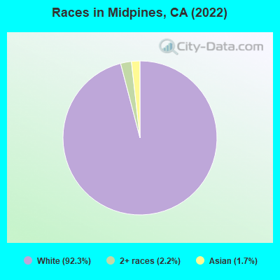 Races in Midpines, CA (2022)