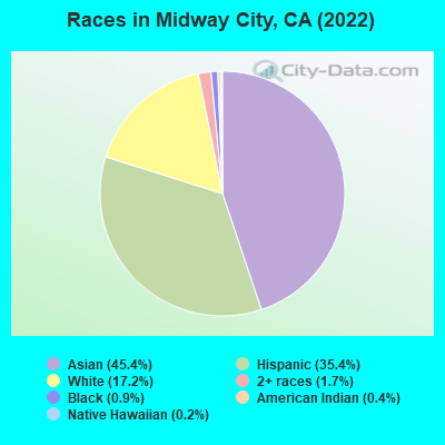 Races in Midway City, CA (2022)